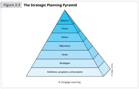 strategic management flashcards|Planning And Strategic Management Flashcards & Quizzes.